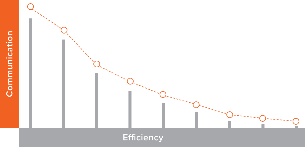 communication-and-efficiency-chart